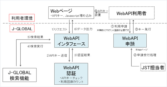 WebAPI ご利用の流れ